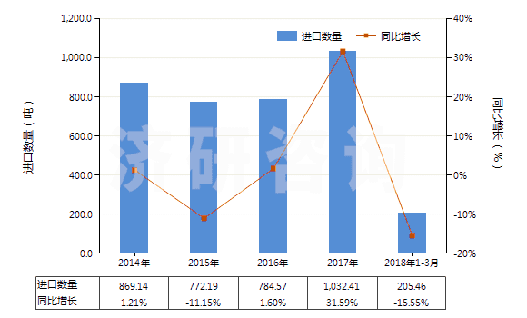 2014-2018年3月中國聚對(duì)苯二甲酰對(duì)苯二胺短纖（未梳或未經(jīng)其他紡前加工）(HS55031120)進(jìn)口量及增速統(tǒng)計(jì)